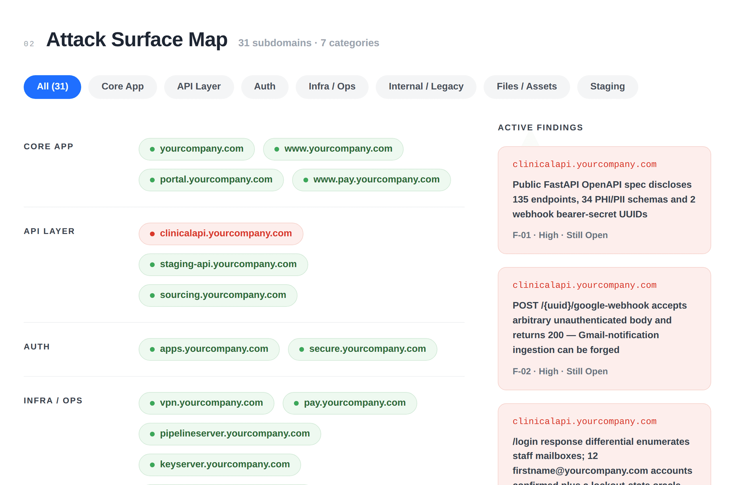 CodeAnt AI attack surface map of discovered subdomains and findings
