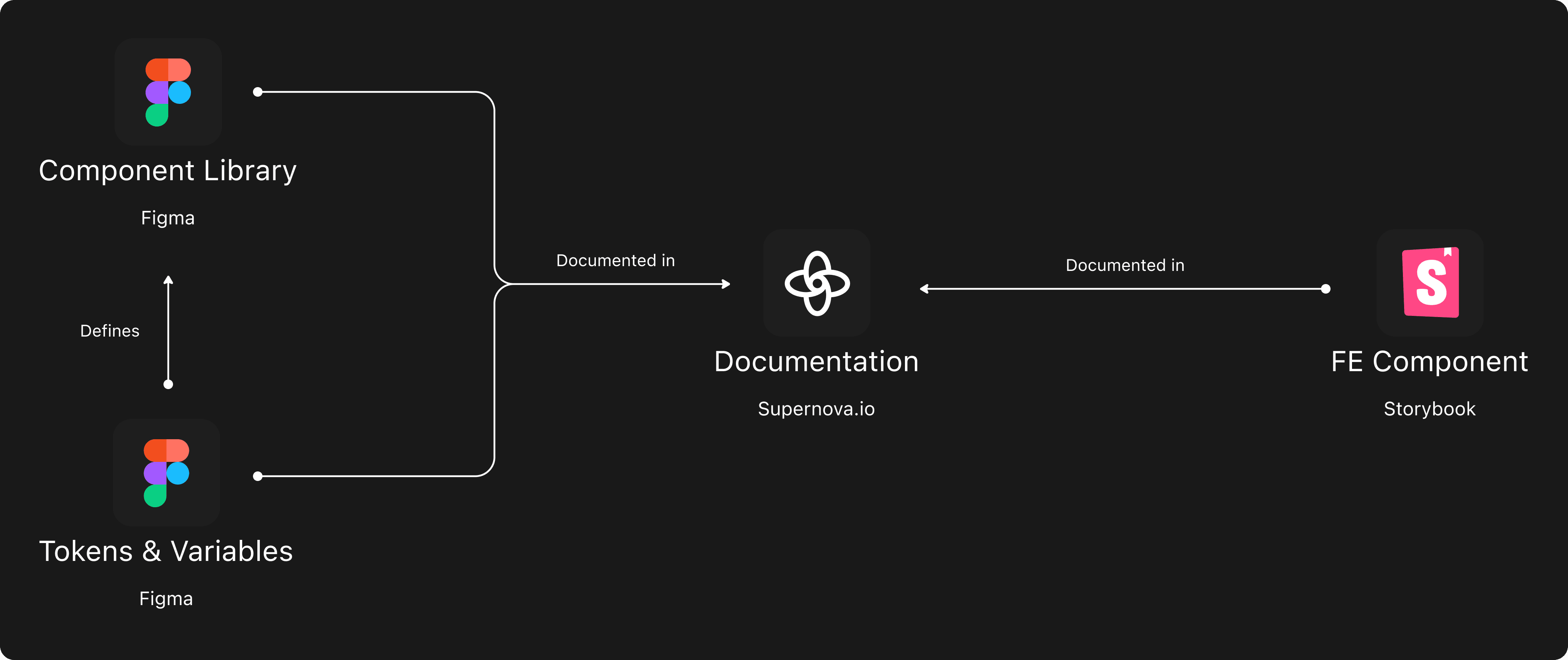 Connecting figma to supernova, and connectin supernova to storybook