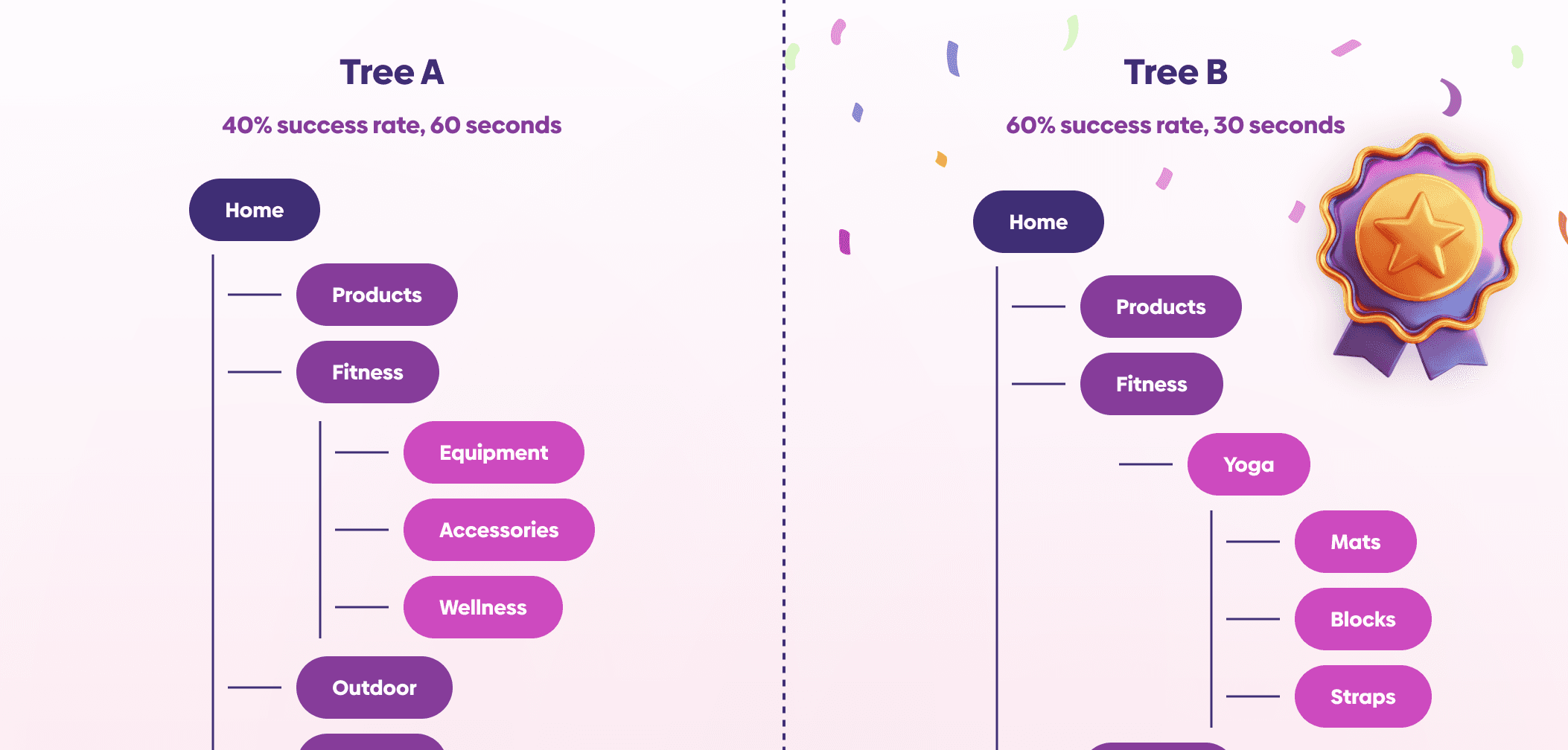 Side-by-side comparison of two navigation structures labeled “Tree A” and “Tree B,” showing different category hierarchies with success rates and task times, highlighting improved performance in Tree B.