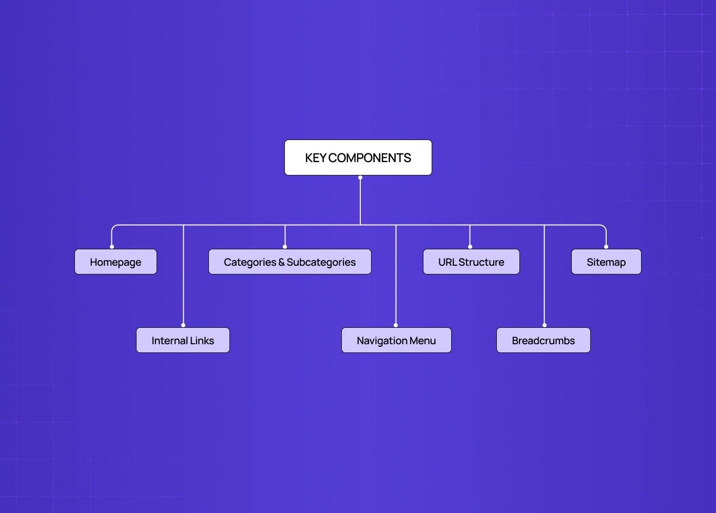 A hierarchy chart identifying essential website elements like navigation, URL structure, sitemaps, and breadcrumbs.