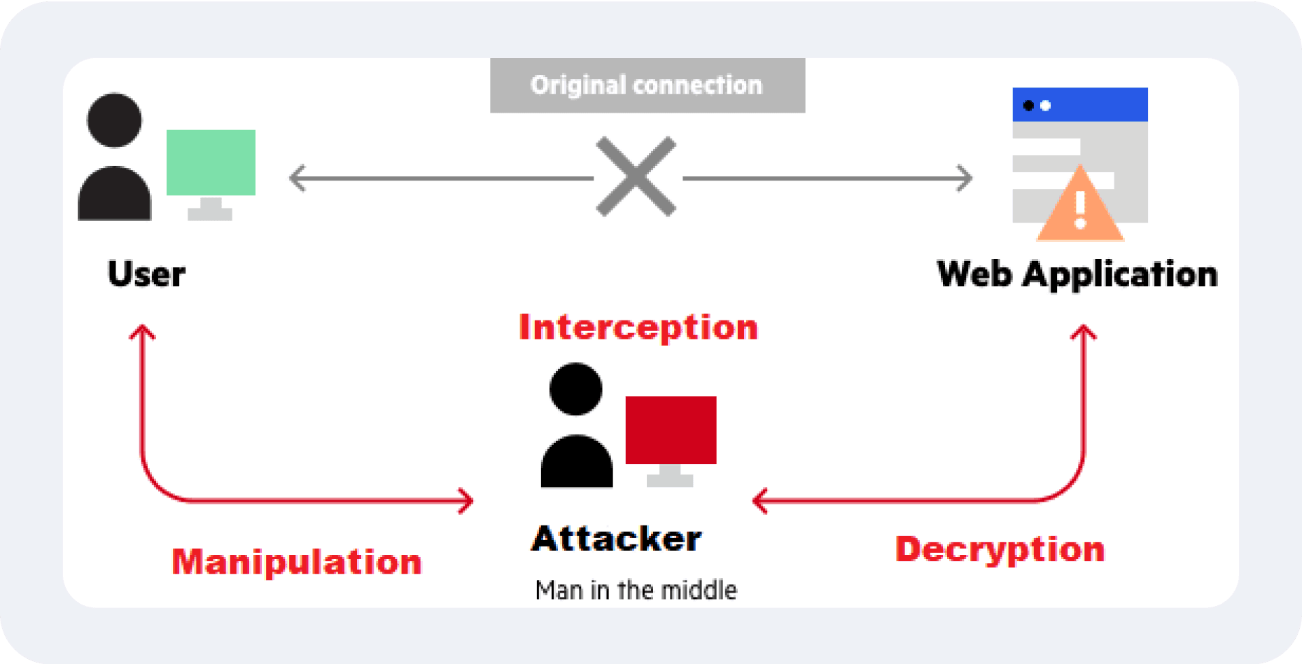 Man-in-the-Middle Attack example