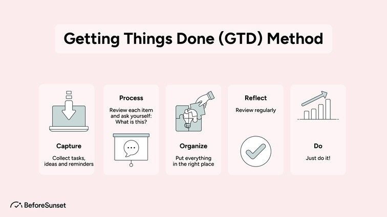 Getting things done (GTD) method