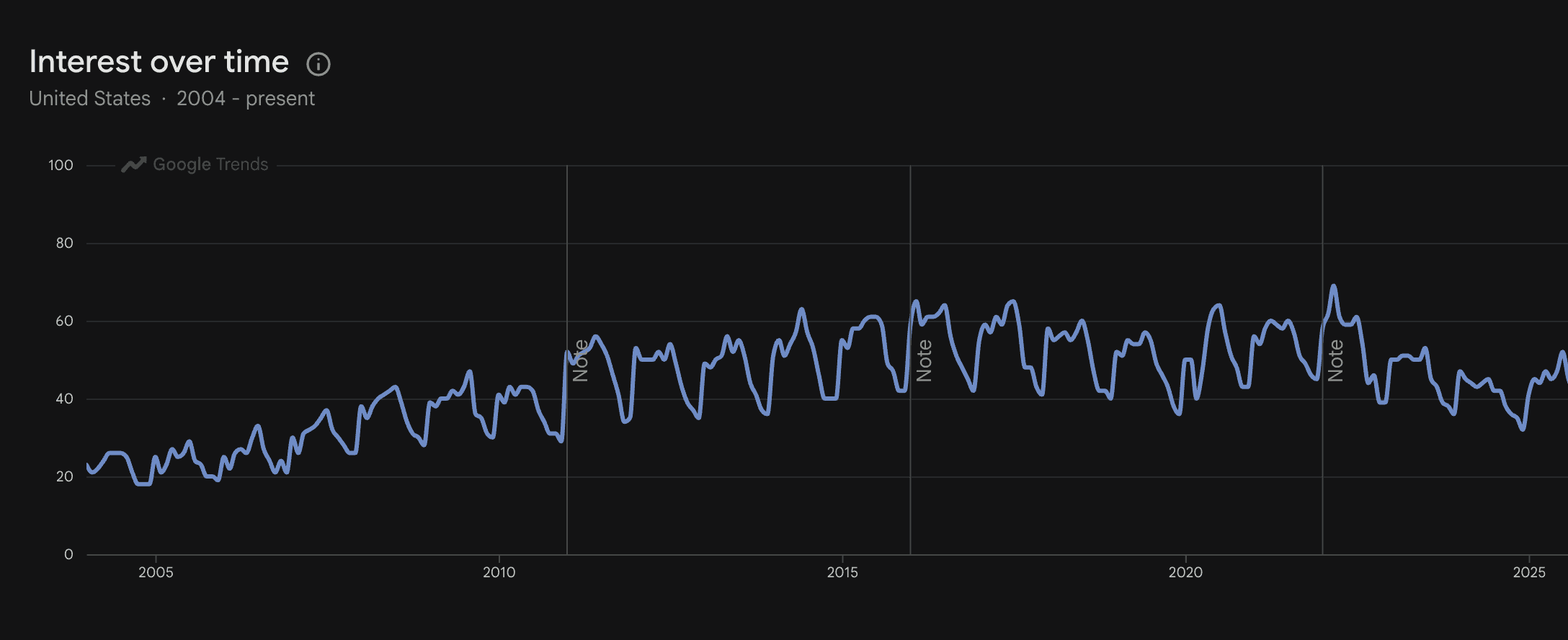 Google trends showing rental demand dropping in winter months