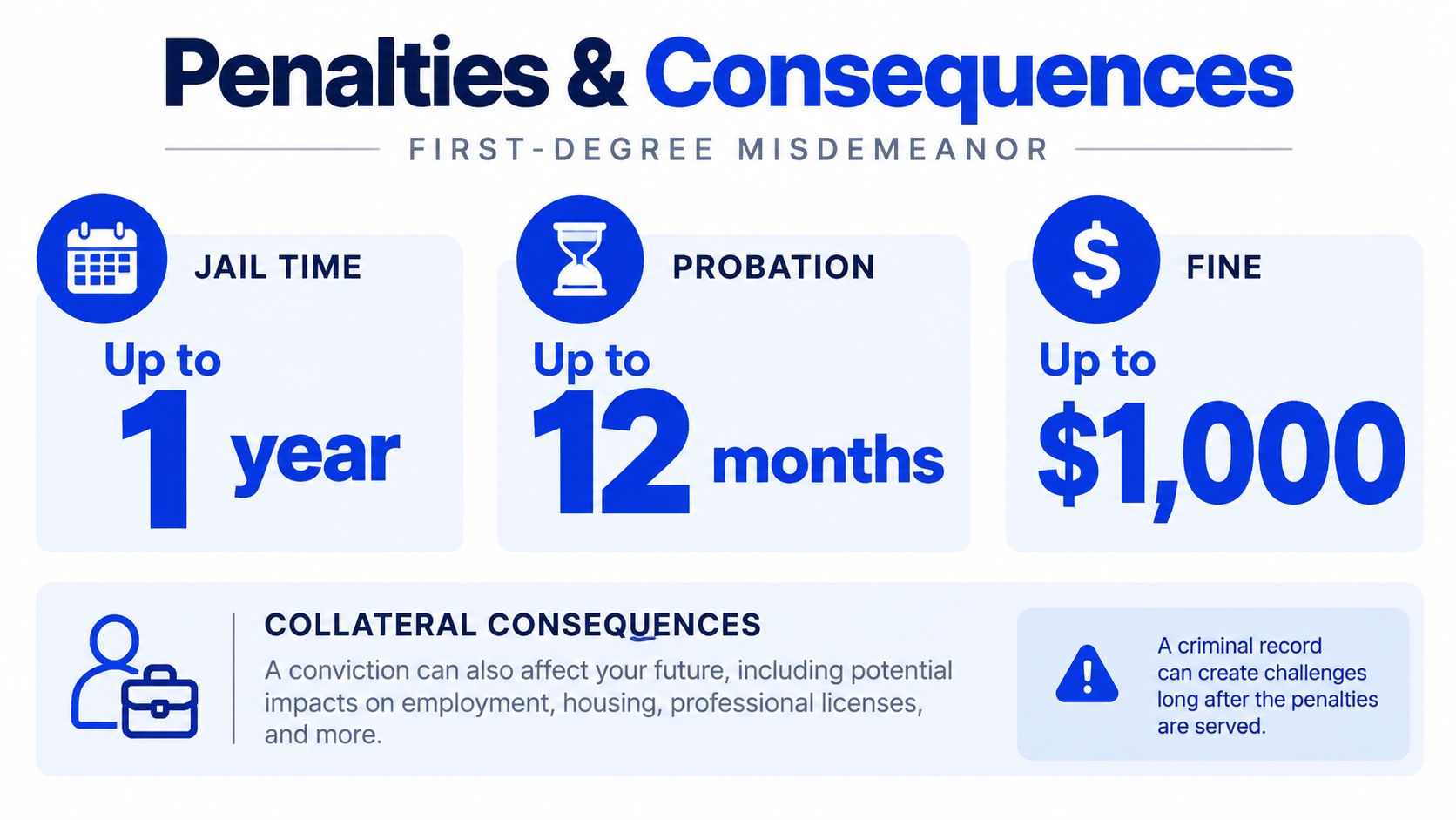 An infographic detailing penalties for a first-degree misdemeanor including jail, probation, fines, and collateral consequences.