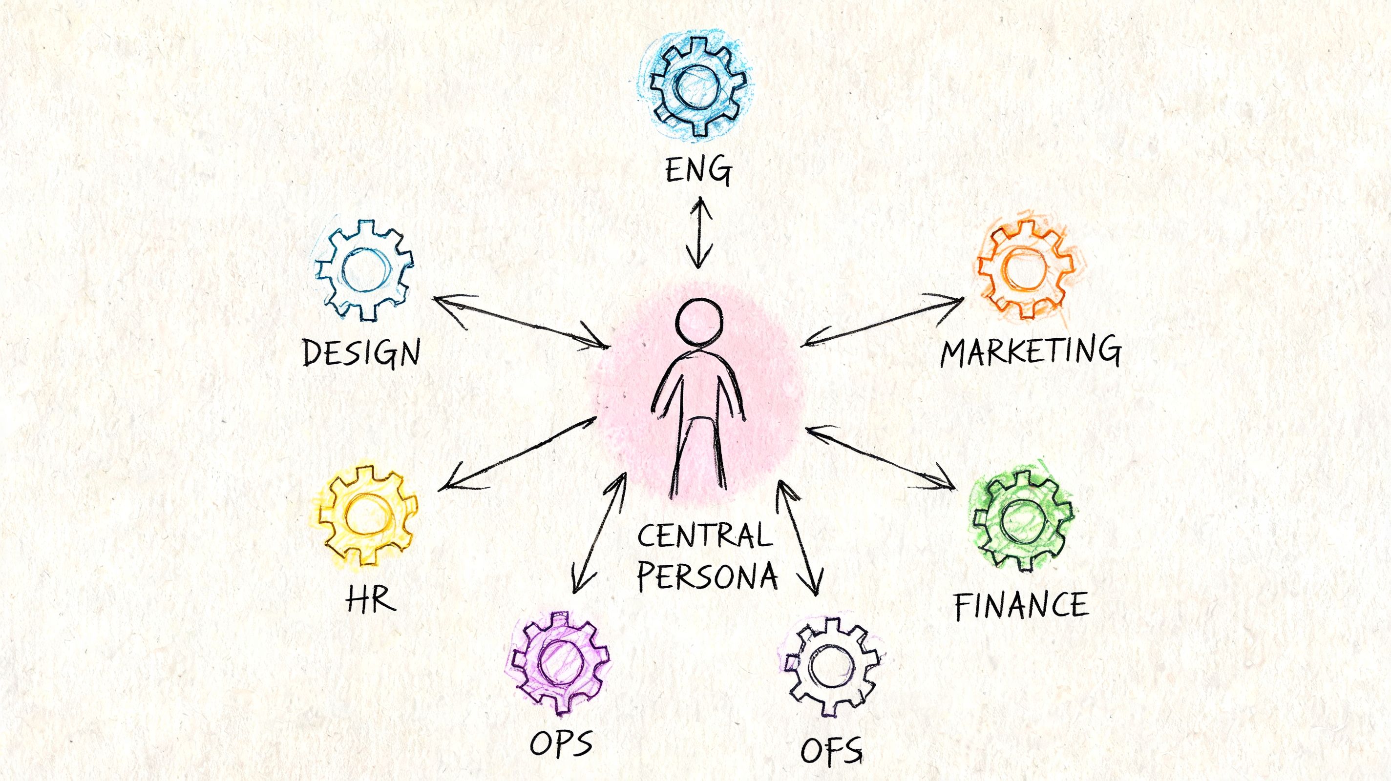 A diagram showing a central persona figure connected to various business departments represented by colorful gear icons.