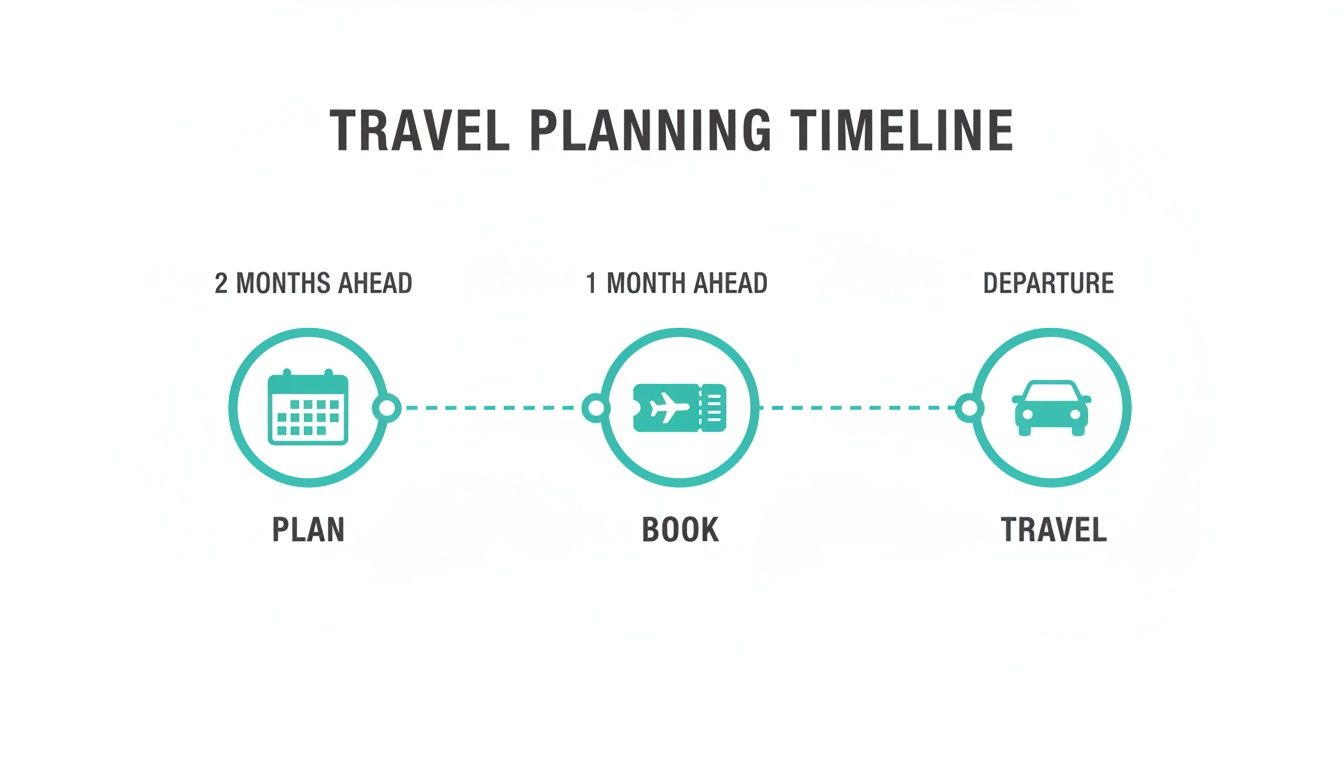 Travel planning timeline showing stages: Plan (2 months ahead), Book (1 month ahead), and Travel (departure).