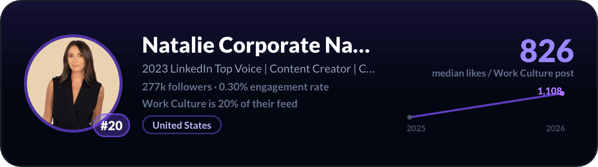 Natalie (Corporate Natalie), number 20 LinkedIn work culture creator: 826 median likes per work culture post, 277k followers