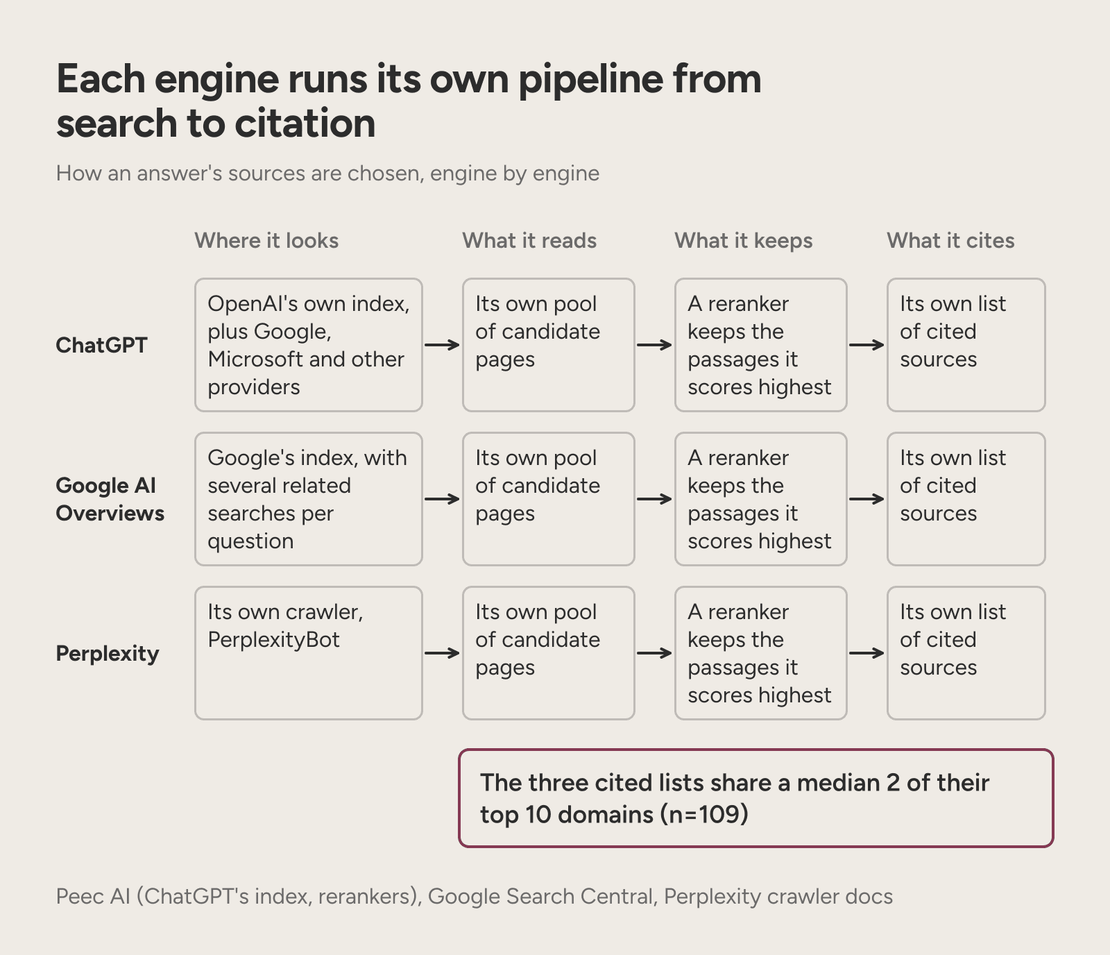 A diagram of three AI engines, each with its own index, candidate pages, reranker and list of cited sources.