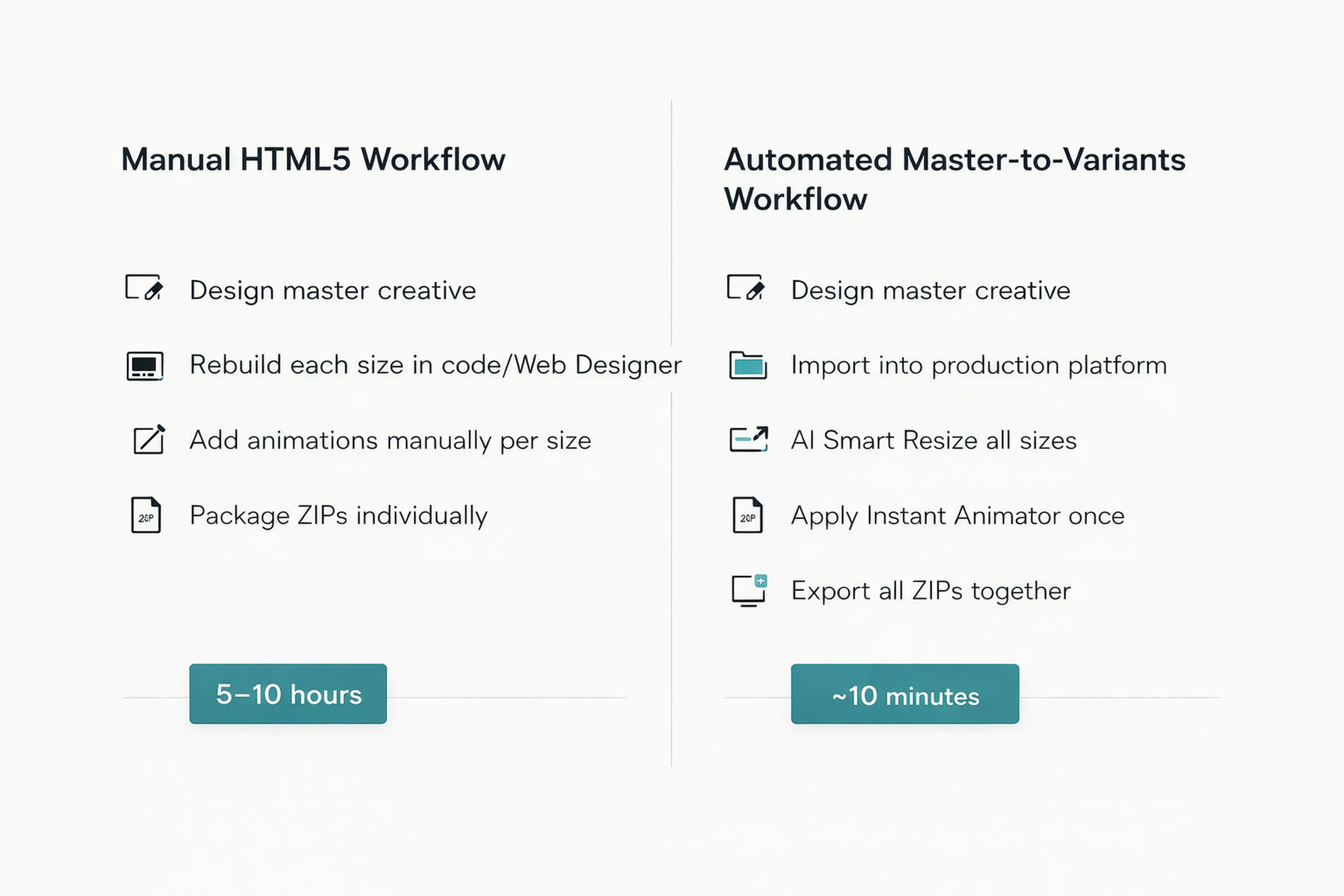 Infographic comparing manual HTML5 ad production time to automated master-to-variants workflow