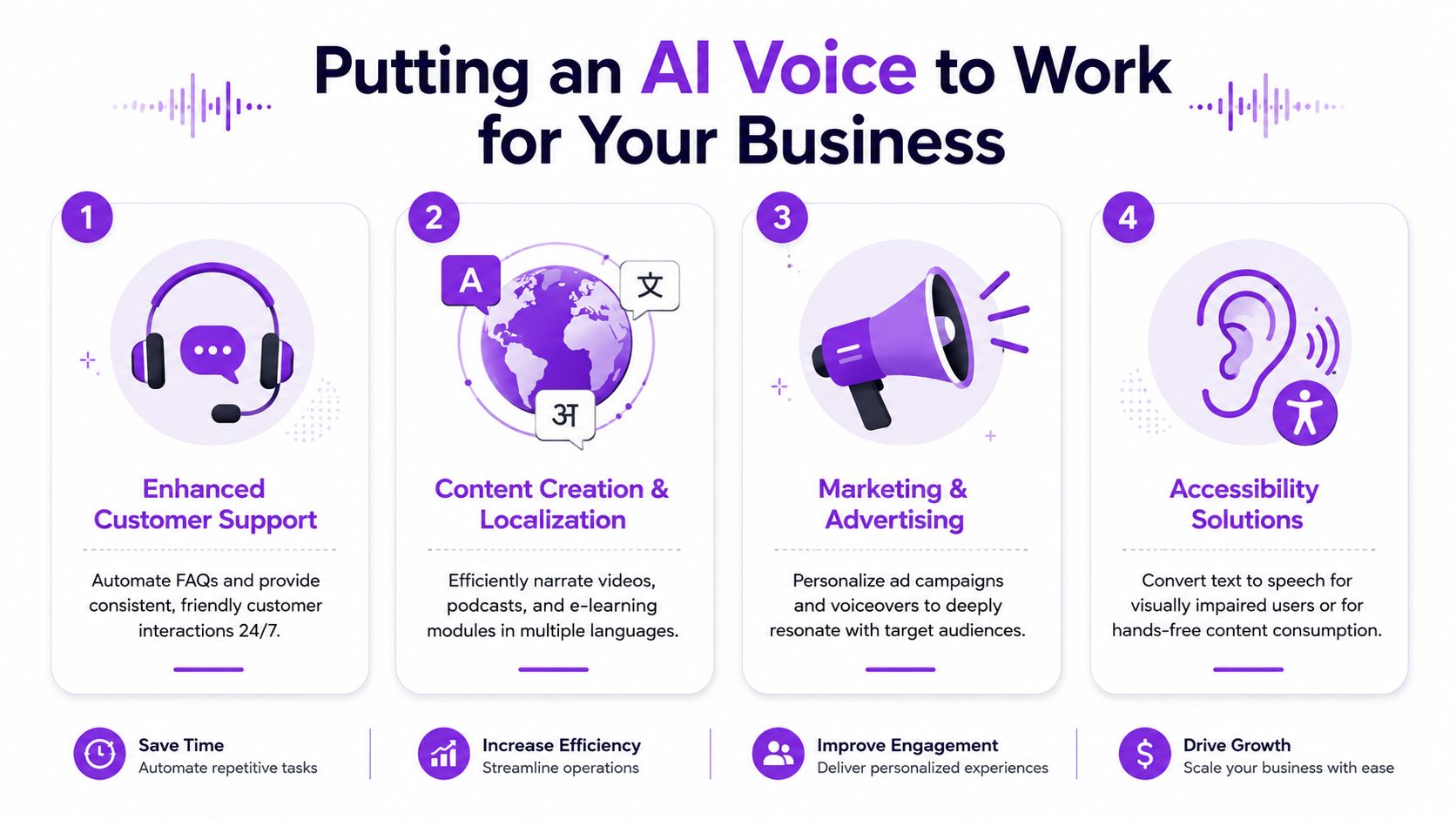 An infographic showing four business applications for AI voice technology: customer support, content localization, marketing, and accessibility.