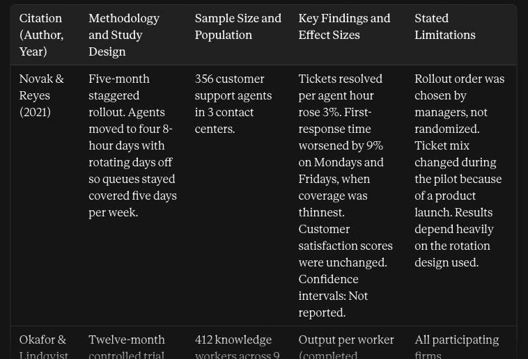 Claude chat showing a Markdown extraction table with columns for citation, methodology, sample size, key findings, and stated limitations.