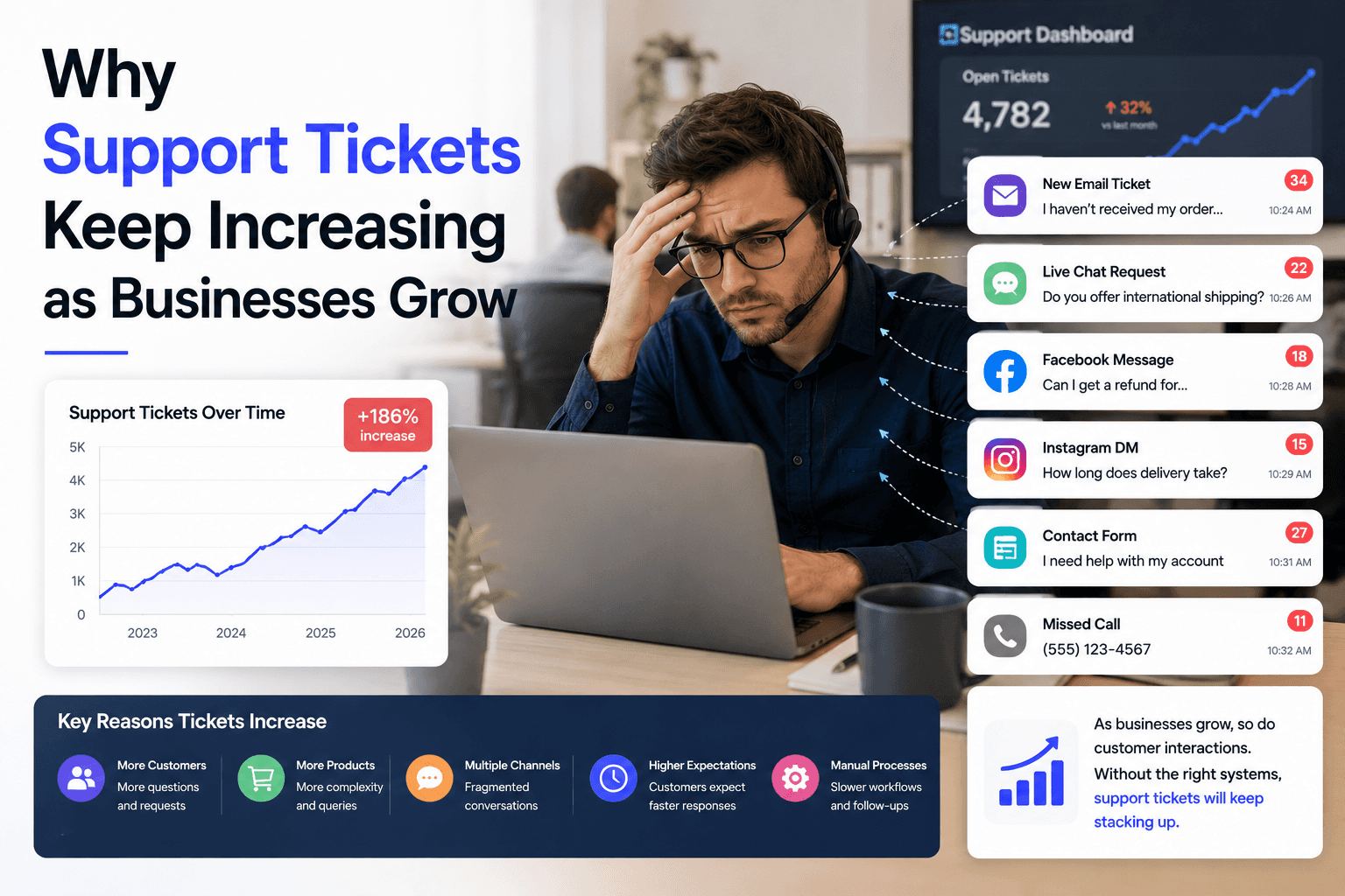 Why Support Tickets Keep Increasing as Businesses Grow