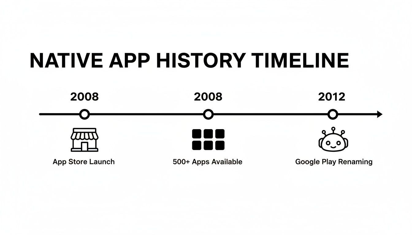 Timeline illustrating key historical milestones in native app development, including App Store launch and Google Play renaming.