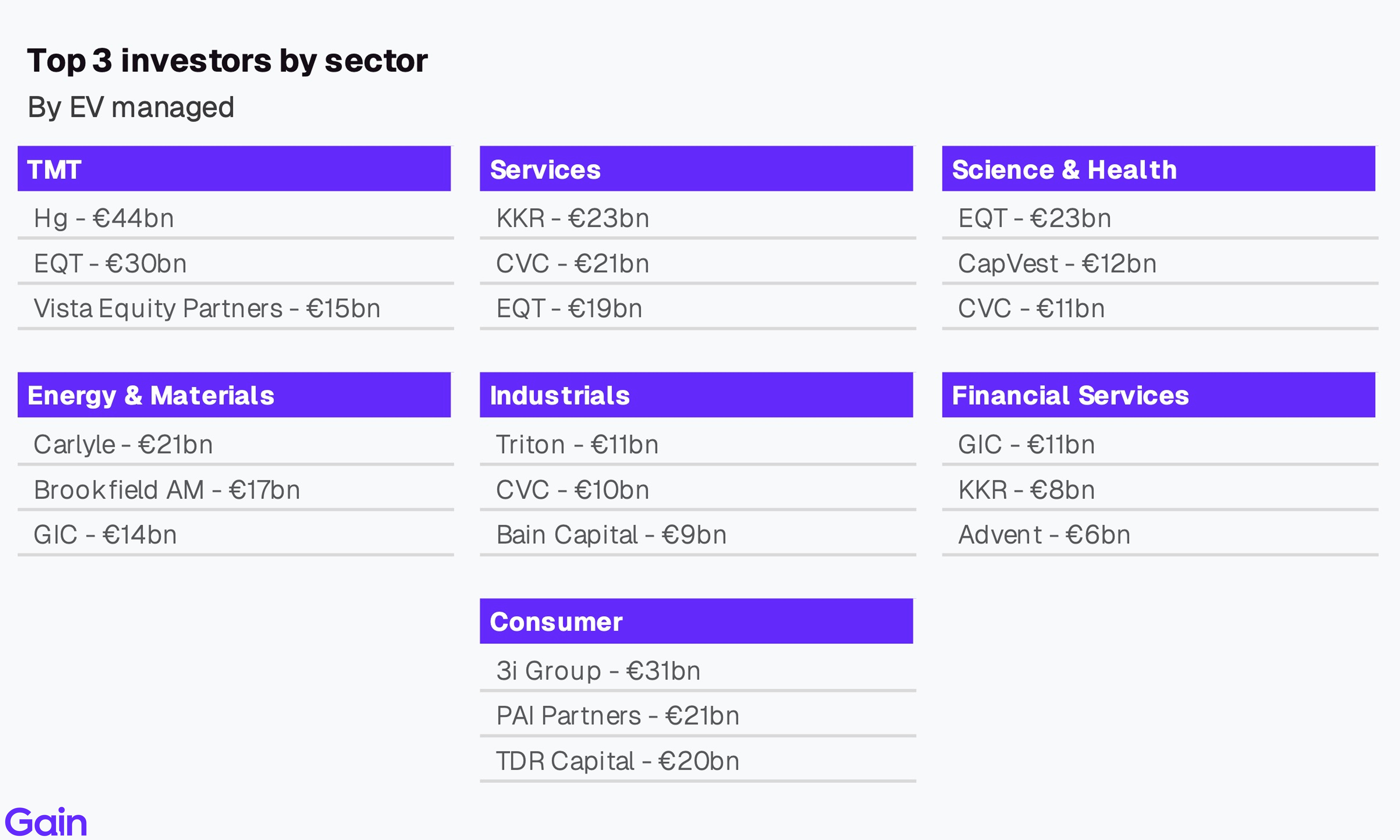Two pie charts compare US investor dominance. Left chart: 85% US, 8% Europe, 4% Canada by EV managed. Right chart: 79% US, 11% Europe, 6% Canada by count.