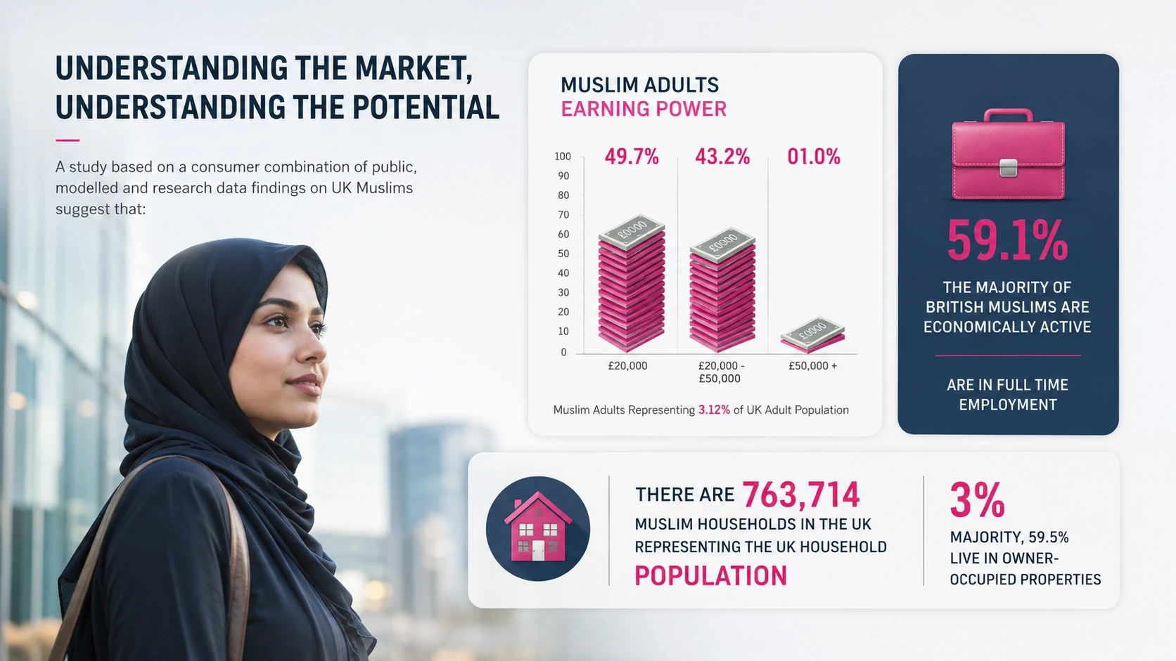 Mediareach infographic on UK Muslim earning power and households for media planning and brand consultancy data