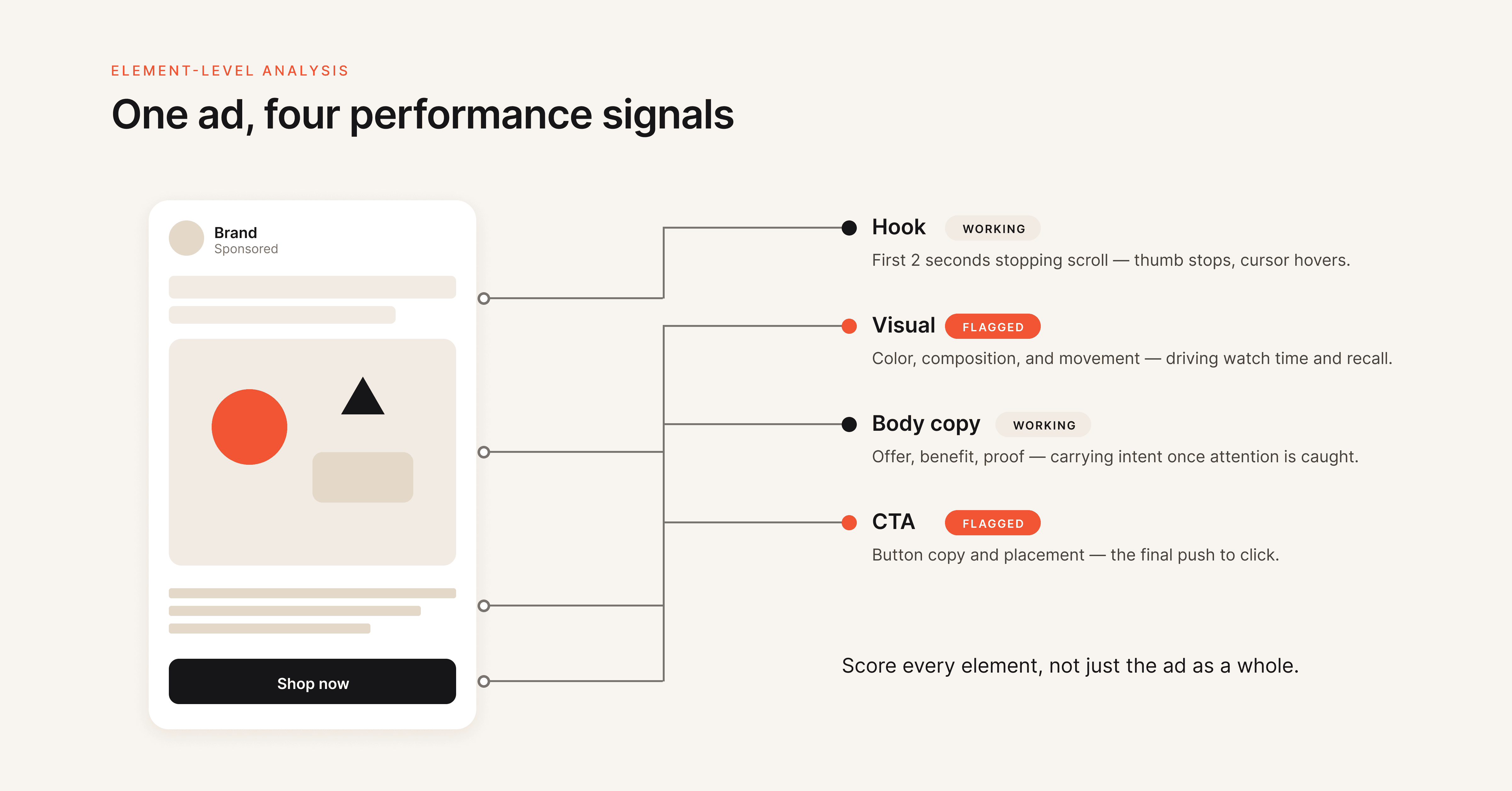Element-level creative analysis diagram breaking down ad performance by hook visual body copy and CTA components