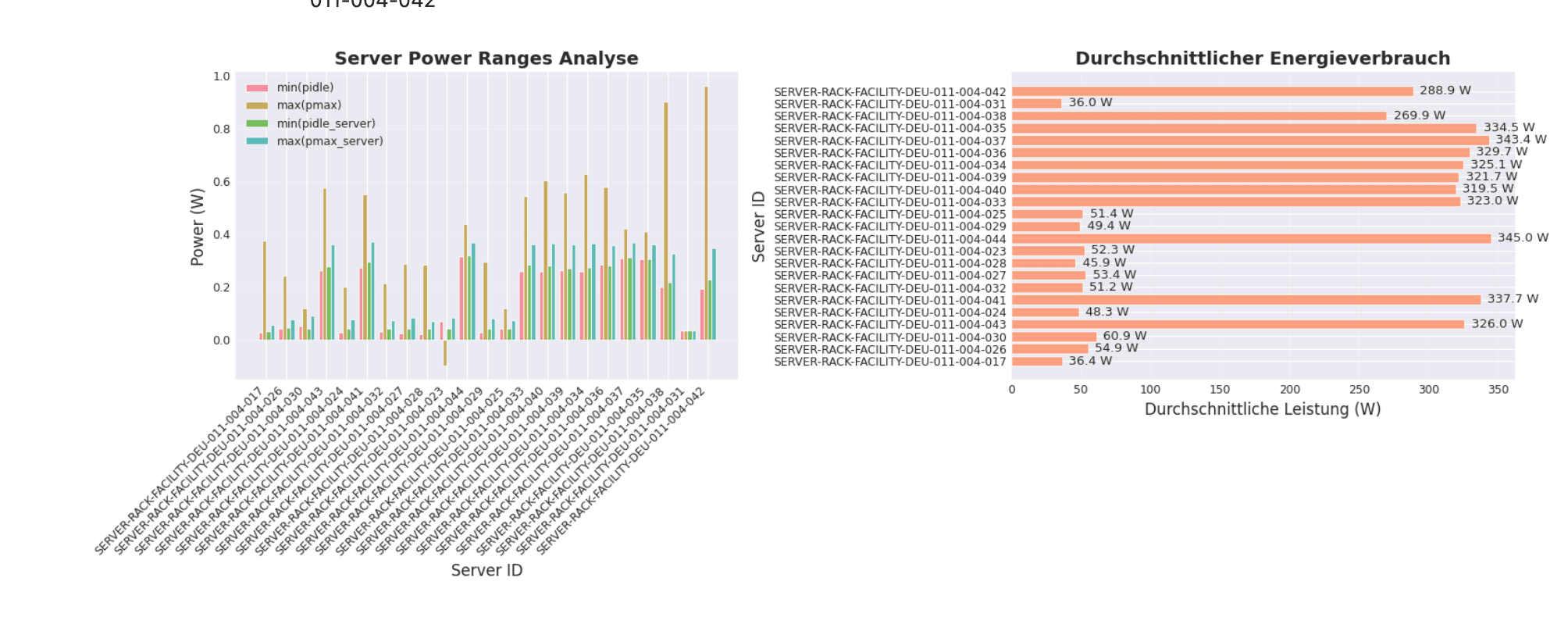 Visualisierung: Server Power Ranges und durchschnittlicher Energieverbrauch pro Server