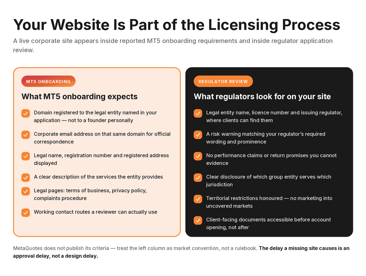 Two-column checklist of what MT5 onboarding expects and what regulators look for on a broker site
