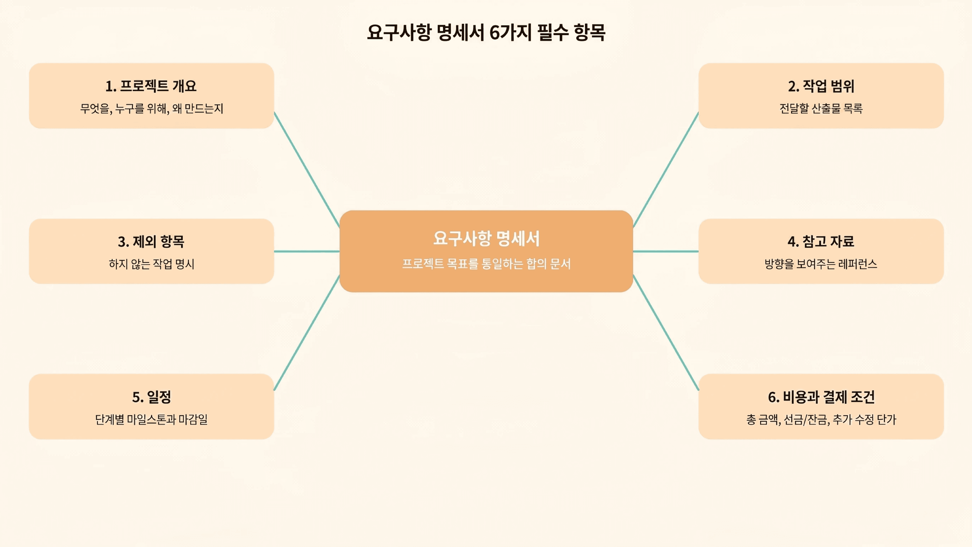프리랜서를 위한 요구사항 명세서 작성가이드. 요구사항 명세서의 구성 항목을 보여줍니다.