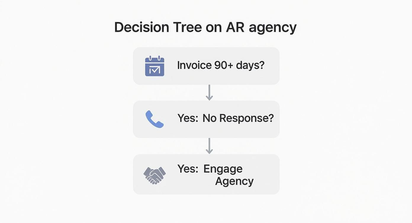 A decision tree flowchart for AR agency engagement, showing steps: invoice 90+ days, no response, then engage agency.