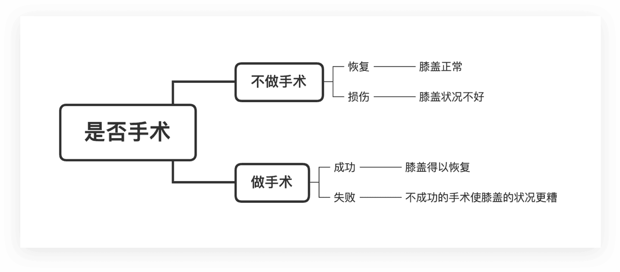 决策方法思维导图