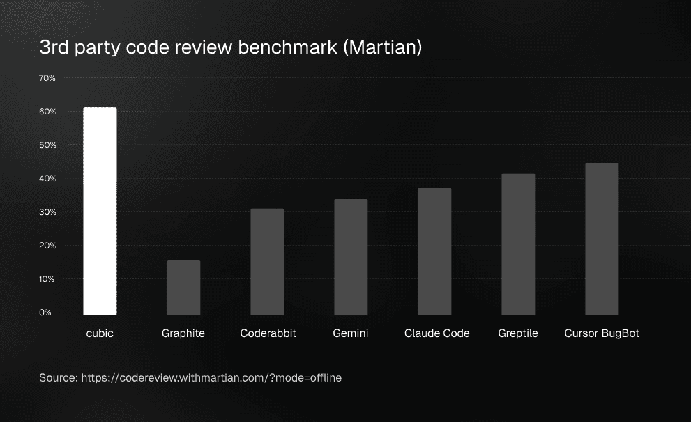 Best AI Code review tool - cubic