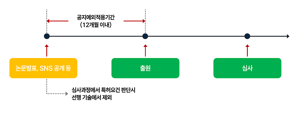 공지예외주장 제도