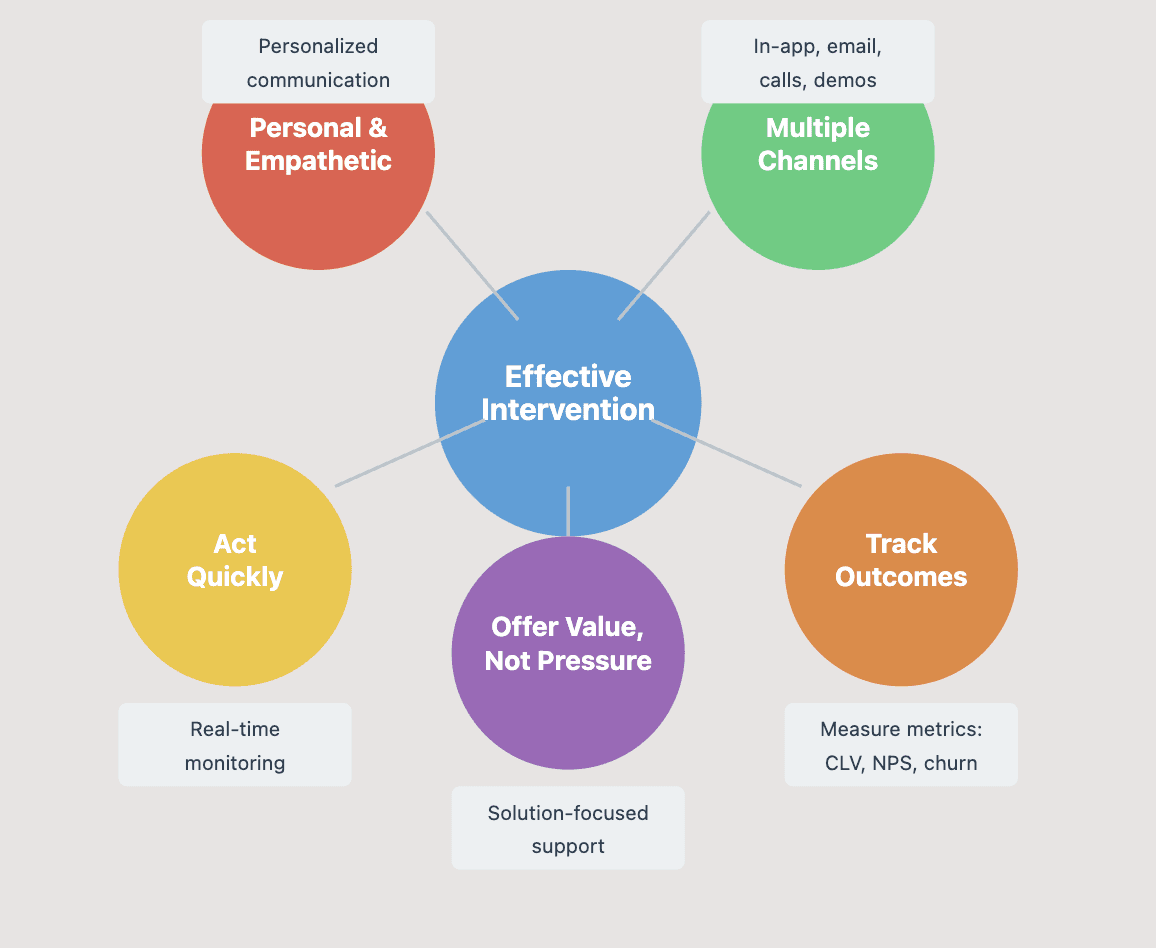 best practices for intevening saas