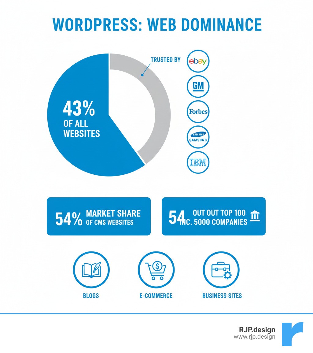 Comprehensive infographic showing WordPress market dominance with 43% of all websites, featuring logos of major companies like eBay, General Motors, Forbes, CNN, Samsung, and IBM that use WordPress, alongside statistics about the 54% market share and usage by 54 out of top 100 Inc. 5000 companies, with icons representing different website types like blogs, e-commerce, and business sites - WordPress website design infographic 