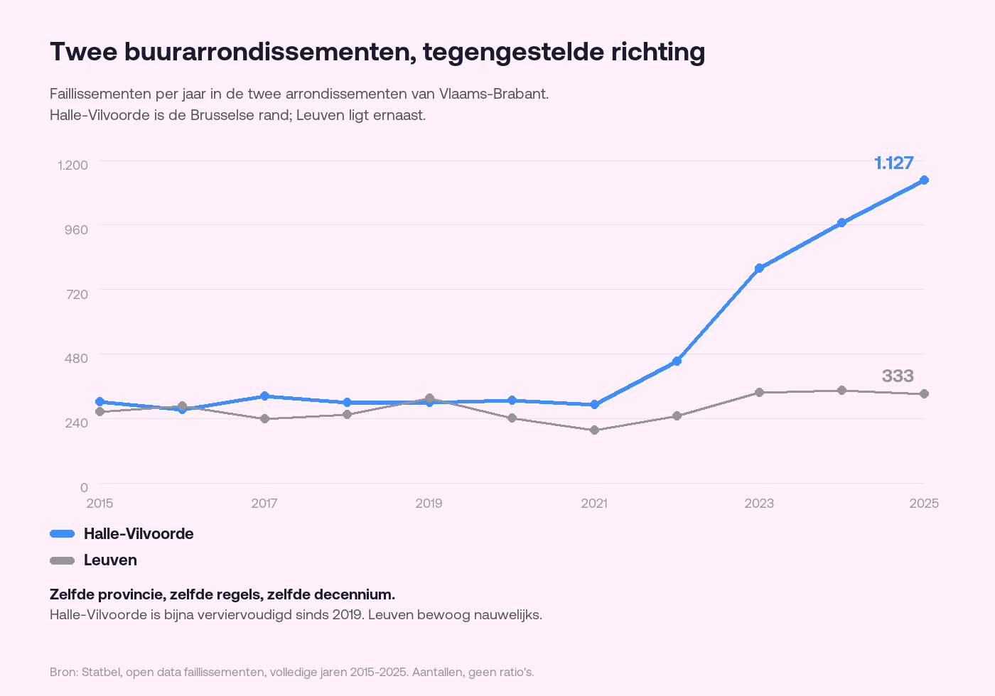 Lijngrafiek die de jaarlijkse faillissementen in de arrondissementen Halle-Vilvoorde en Leuven vergelijkt van 2015 tot 2025. Halle-Vilvoorde loopt tot 2021 gelijk met Leuven rond 300 dossiers per jaar en stijgt daarna steil naar 1.127 in 2025, terwijl Leuven rond 333 blijft.