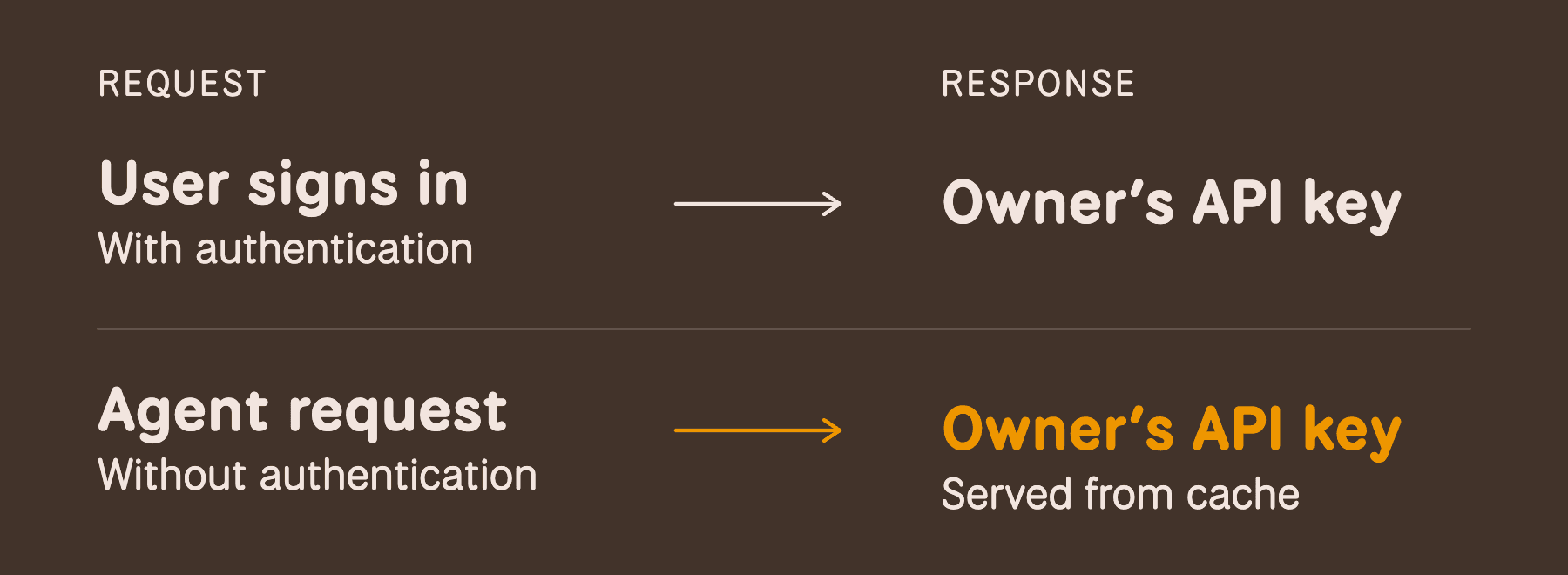 Two requests could receive the same owner's API key: an authenticated user sign-in, followed by an agent request without authentication. The second response required a cached key at the same CDN edge within one hour. Successful theft by these agents is unconfirmed.