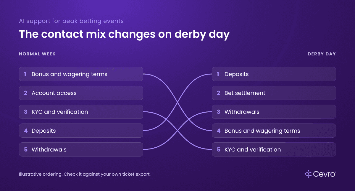 AI support for peak betting events: contact reasons ranked by volume on a normal week and on derby day