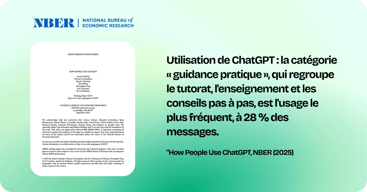 Une présentation sur un fond dégradé vert doux affichant le logo du NBER et la première page du document de recherche "How People Use ChatGPT". Le texte adjacent indique que les "conseils pratiques", englobant le soutien scolaire, l'instruction et le coaching étape par étape, constituent le cas d'usage le plus fréquent de ChatGPT, représentant 28 % de tous les messages, selon une étude du NBER de 2025.