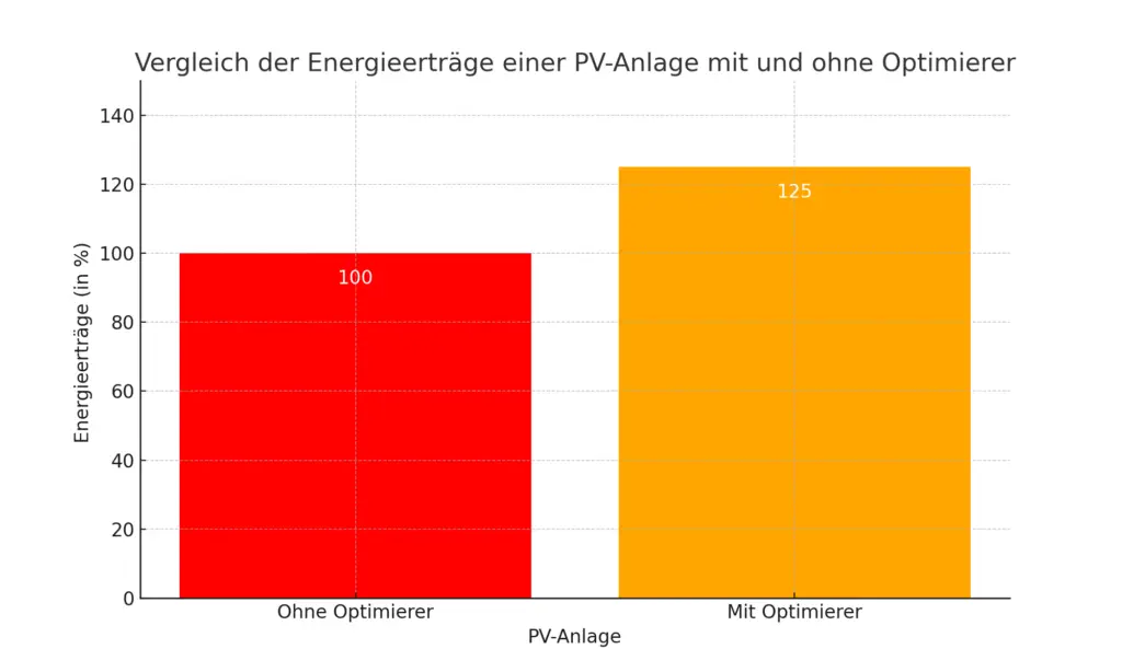 Ein Balkendiagramm, das zwei Kategorien vergleicht – eine in Rot und die andere in Orange dargestellt – mit unterschiedlichen Höhen.