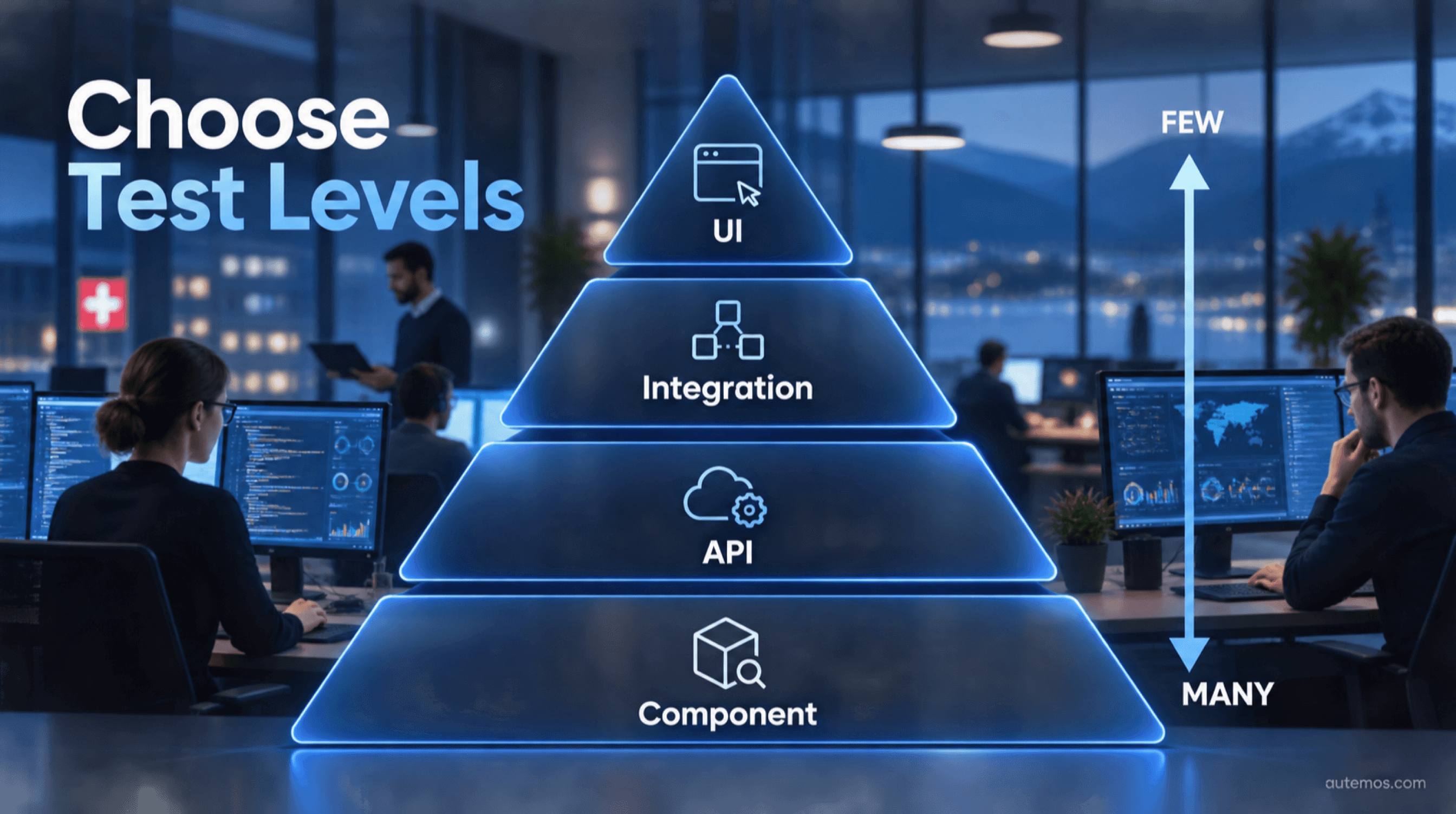 Test pyramid with many component checks, fewer API and integration checks, and few UI tests