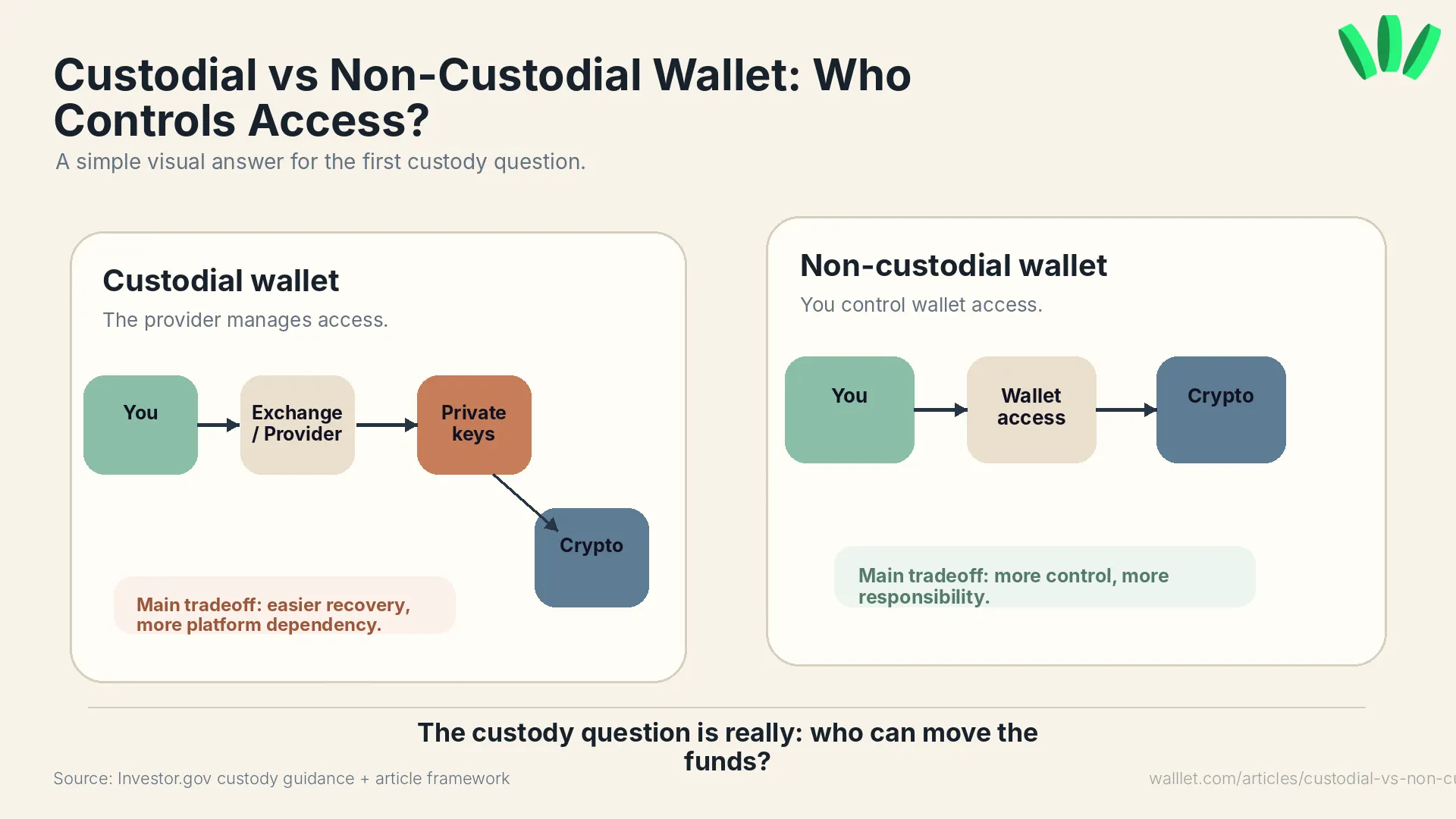 Custodial vs non-custodial wallet visual showing who controls access to crypto funds