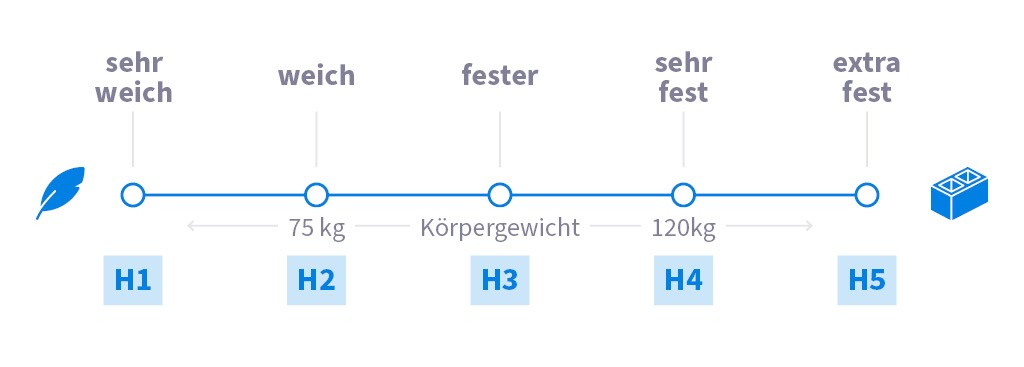 Boxspringbett Härtegrade im Vergleich