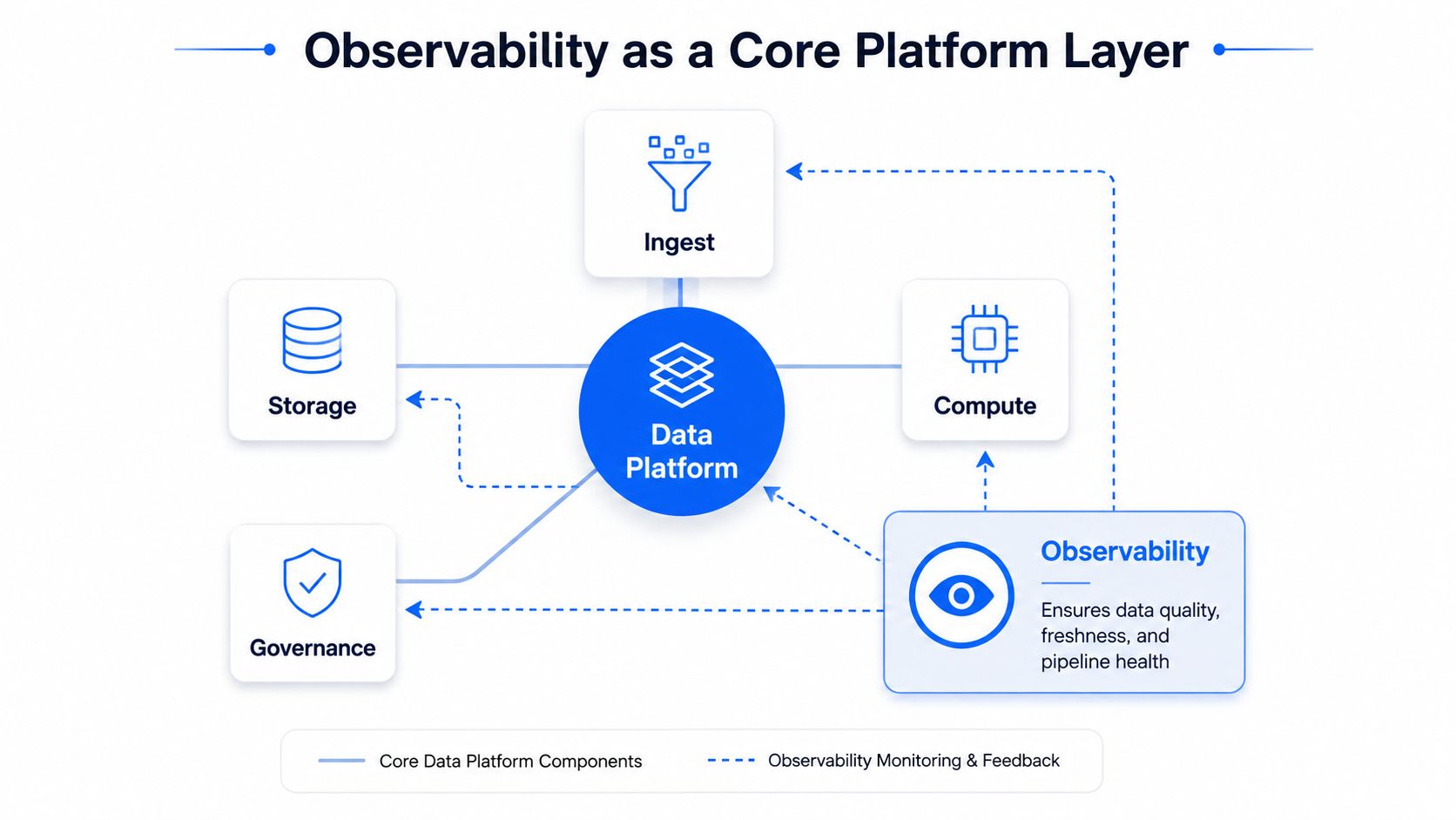 A diagram illustrating Observability as a core layer integrated with data platform components like storage, compute, and governance.