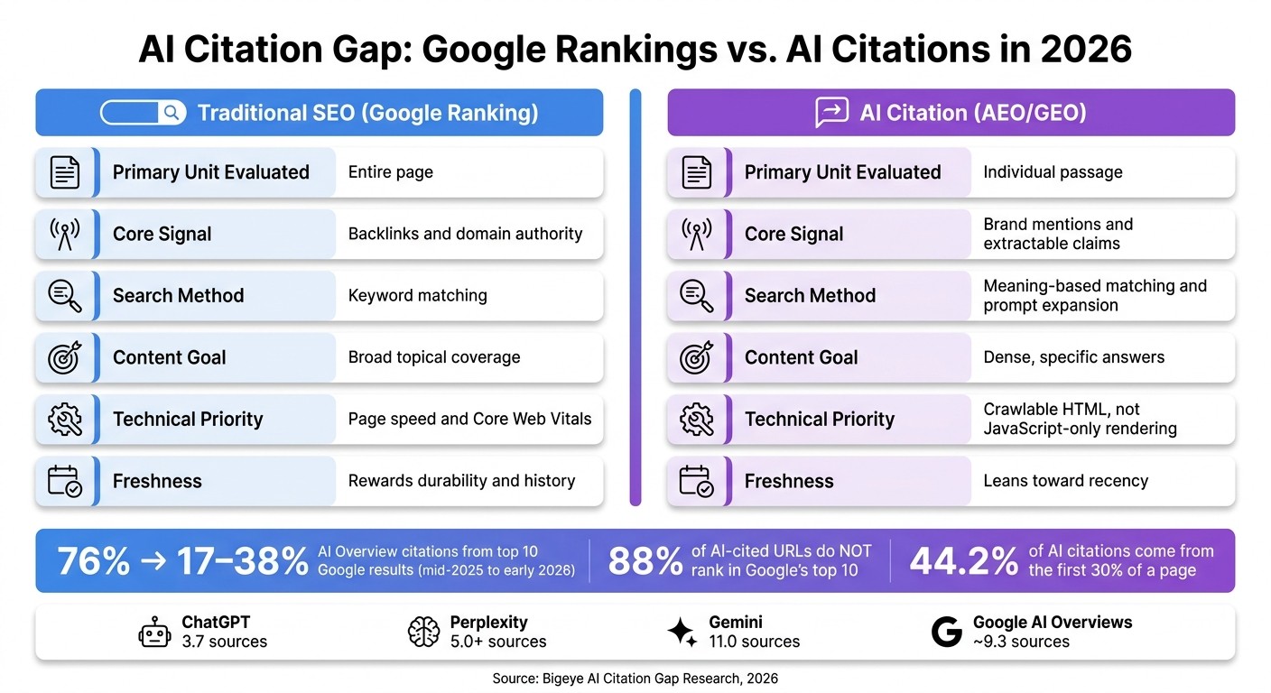 AI Citation Gap: Google Rankings vs. AI Citations in 2026
