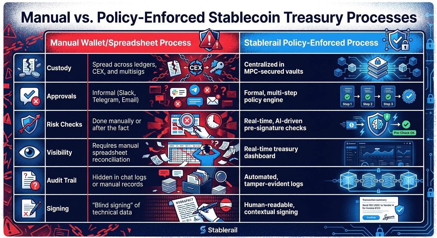 Manual vs Automated Stablecoin Treasury Management Comparison