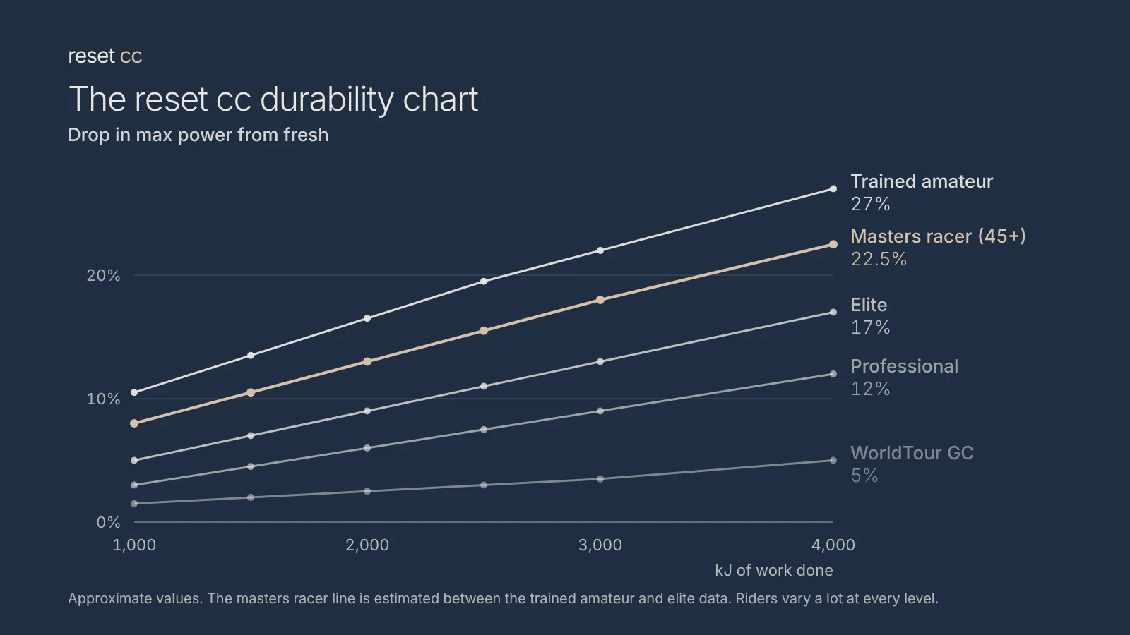 The reset cc durability chart: approximate drop in max power from fresh at 1,000 to 4,000 kJ. At 4,000 kJ: trained amateur 27%, masters racer 22.5%, elite 17%, professional 12%, WorldTour GC 5%