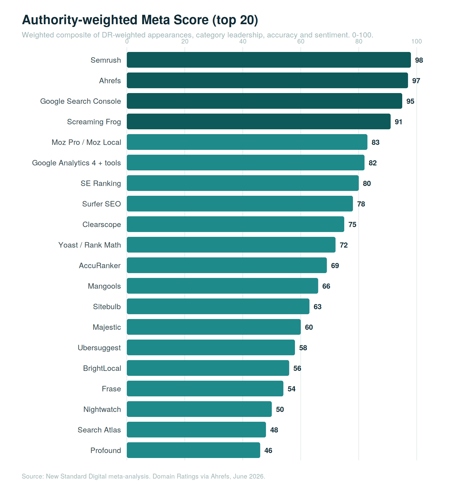 Authority-weighted Meta Score for the top 20 tools.