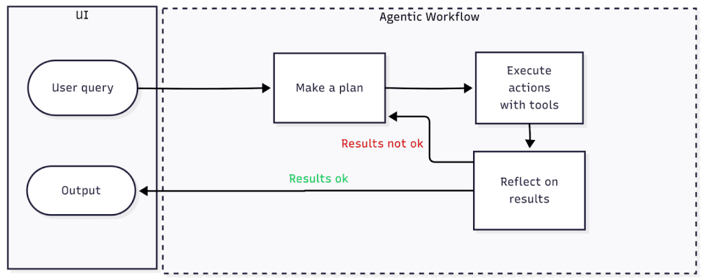 The agentic workflow loop has four steps: Planning, tool use, refleciton, and orchestration.