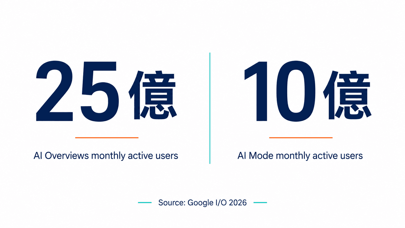 Google I/O 2026公式発表に基づくAI OverviewsとAI Modeの月間アクティブユーザー数(25億人と10億人)を示すインフォグラフィック