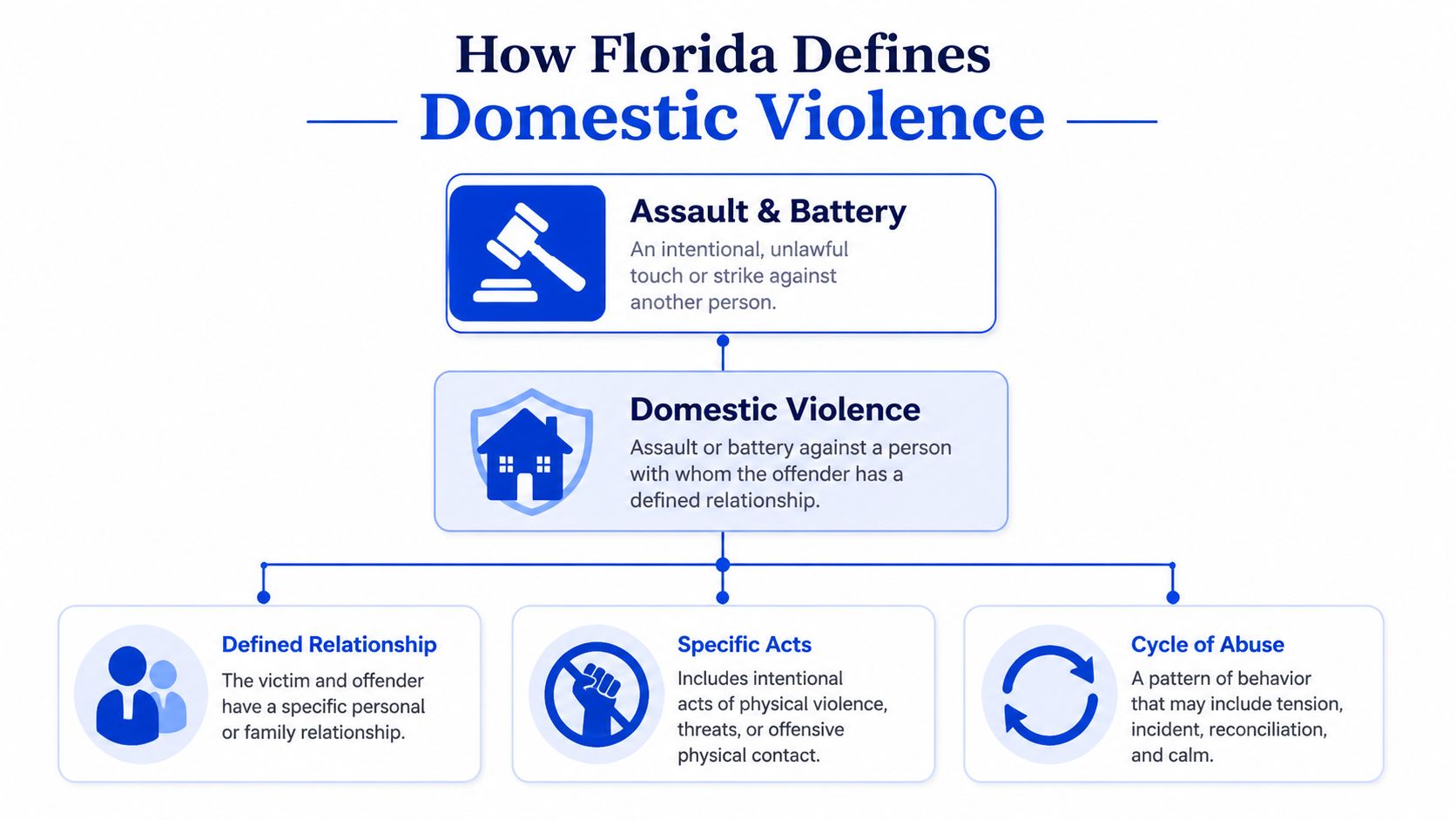 A flowchart explaining how Florida legally defines domestic violence and its core components including relationships and behavioral cycles.