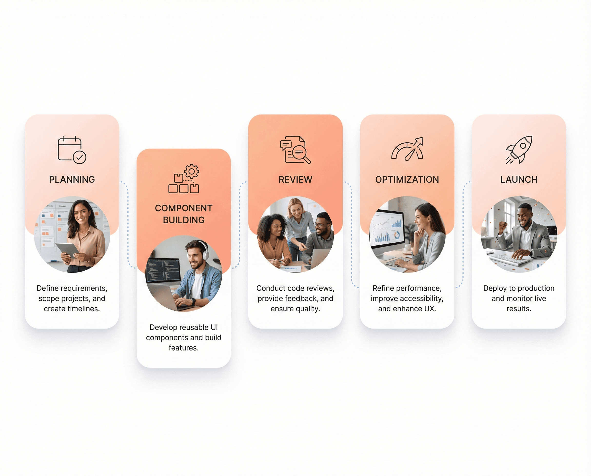 Five-step React development process for SaaS products visualized with structured UI cards and predictable frontend delivery stages