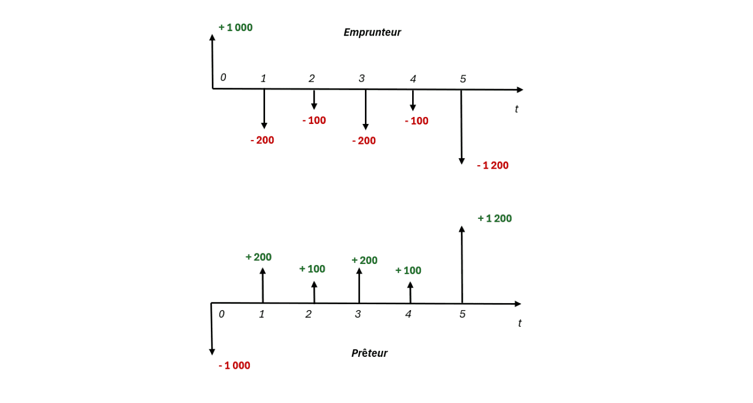 Symétrie des opérations de prêt et d'emprunt