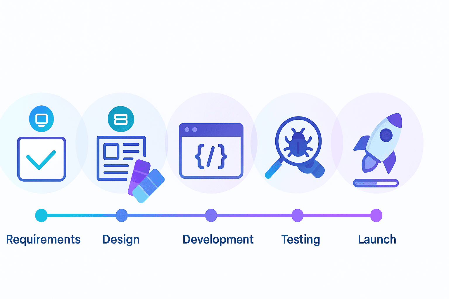 Minimal step-by-step project lifecycle illustration showing requirements, design, development, testing, and launch visualizing web app development workflow.