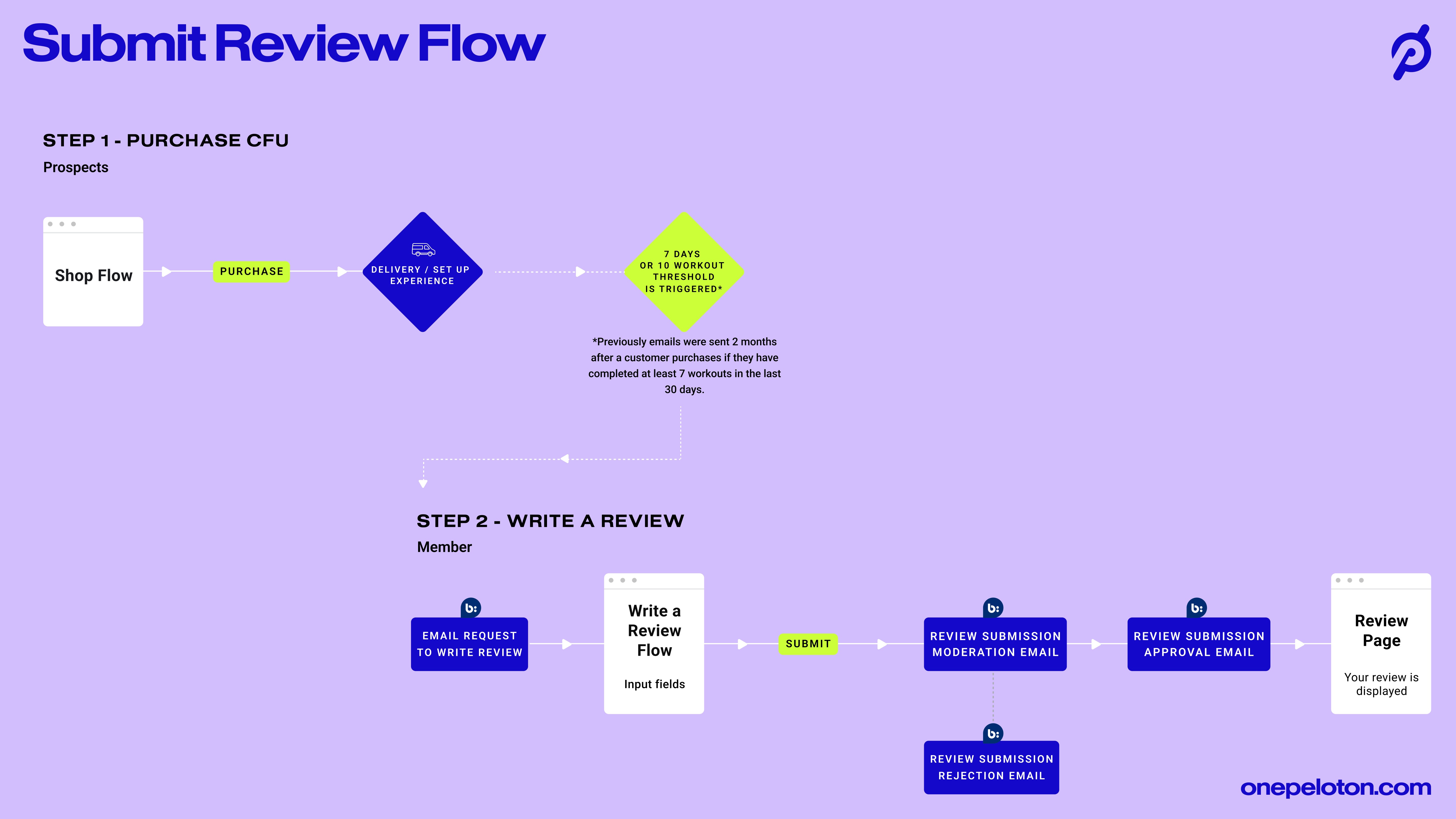Submit review flow: purchase, delivery, the new 7-day or 10-workout trigger, then writing, moderation and publication