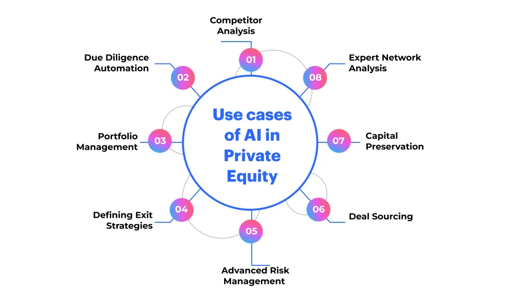 Use cases of AI in Private Equity